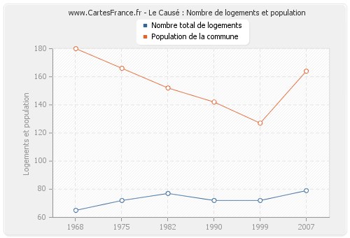 Le Causé : Nombre de logements et population